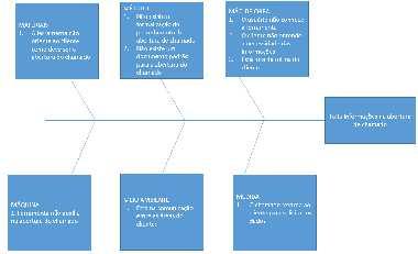 6 Figura 2 Exemplo do diagrama do Ishikawa Após a identificação das causas que ocorrem e resultam na anomalia, possibilita a elaboração de um plano de ação para eliminar ou mitigar a causa quando for