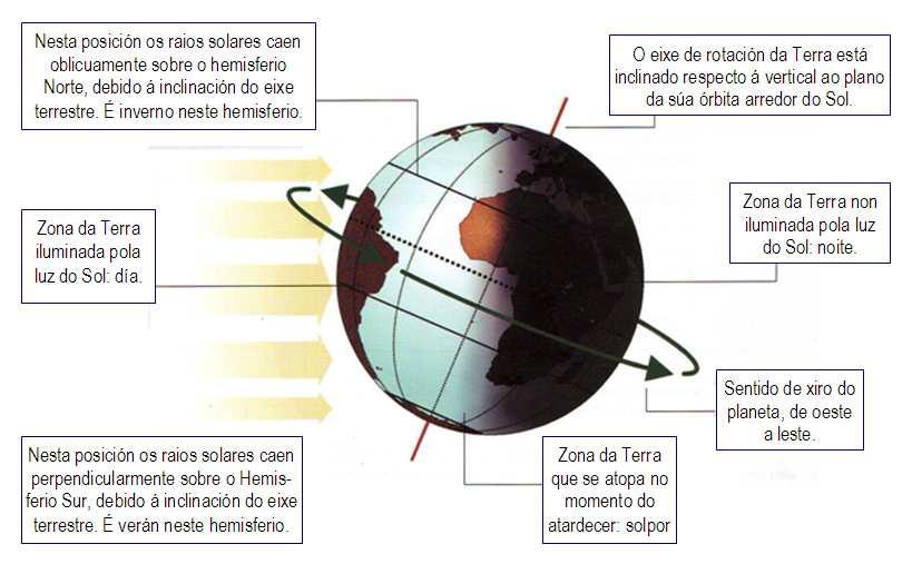 2.4.2 Fenómenos relacionados cos movementos da Terra Movementos da Terra Rotación. A Terra xira sobre o seu eixe.
