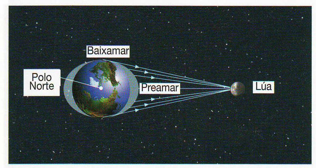 As mareas A proximidade da Lúa á Terra fai que a influencia do satélite sobre o noso planeta sexa moi evidente. Unha destas manifestacións é a das mareas.