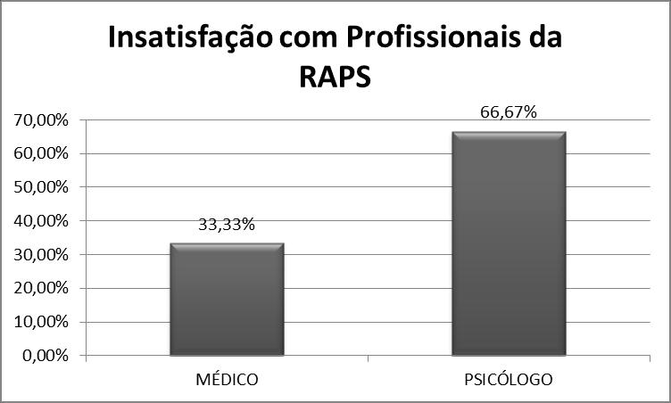 22 Figura 3: Percentual de insatisfação com profissionais da RAPS. Fonte: Ouvidoria Geral do Estado de Minas Gerais, 2013 - Sistema OuvidorSUS.