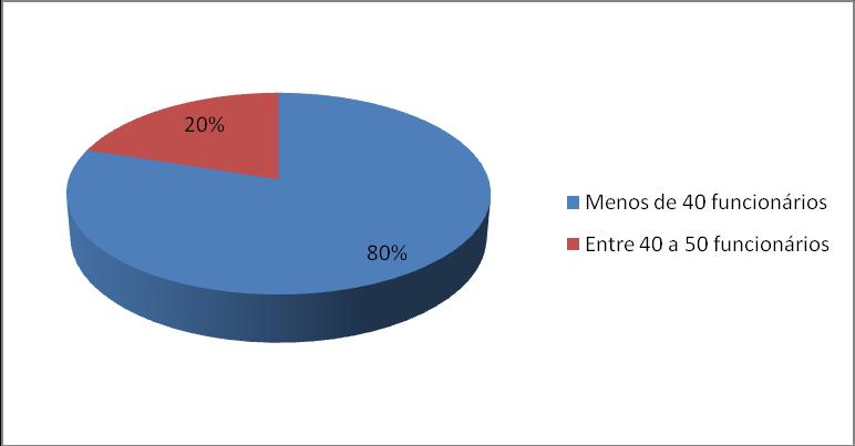 Número de docentes: Menos de 100 docentes Entre 100 a 150 docentes Mais de 150 docentes 1 3 1 Número do pessoal não docente: Menos de 40 funcionários Entre 40 a 50 funcionários 4 1 As escolas maiores