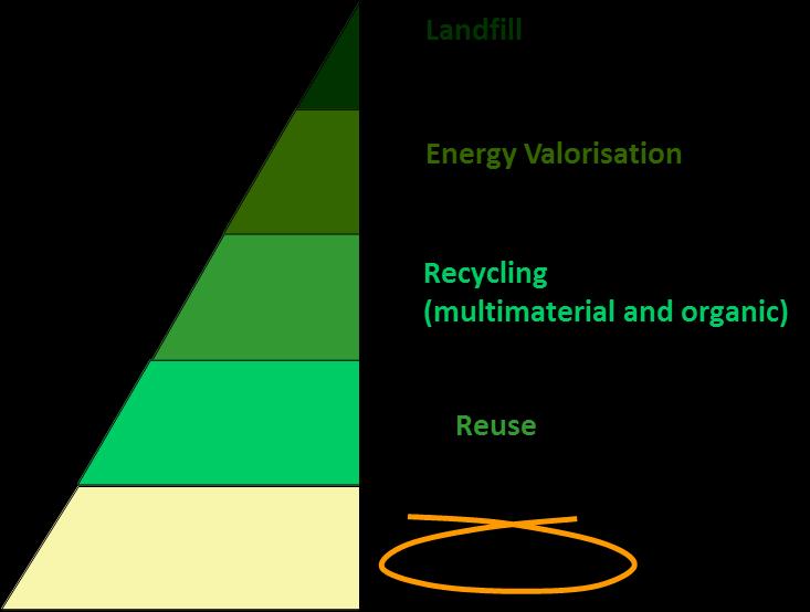 Promoting Prevention Hierarchy of Waste Management