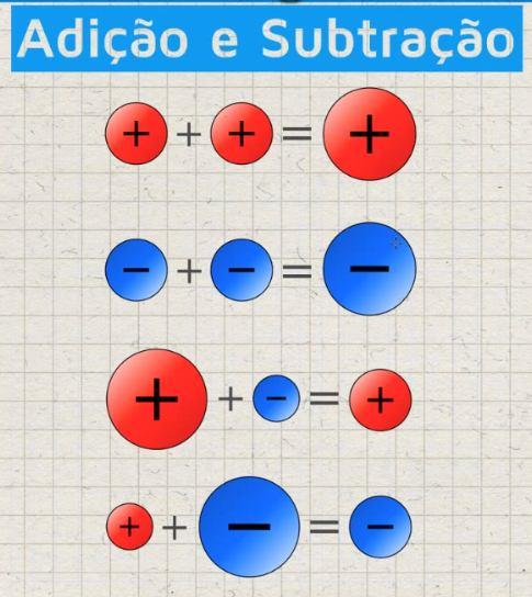 Aritmética Regra dos Sinais (+5) + (+4) = +9 (-5)