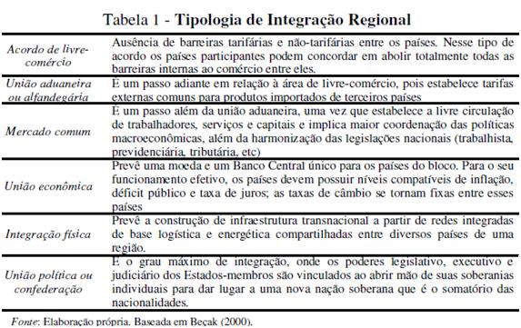 Integração regional Marco teórico Vantagem comparativa Modelo de fatores