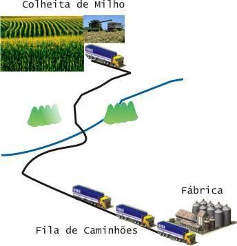 Fgura 1 Sstema logístco do mlho doce para processamento ndustral A safra do mlho doce é dstrbuída entre os meses de junho a outubro, com concentração nos meses de agosto e setembro.