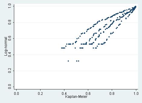 Figura 30: Curva de sobrevivência estimada por Kaplan-Meier versus curva de sobrevivência estimada pelo modelo Weibull.