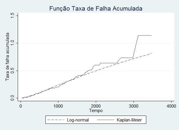 Figura 32: Funções taxa de falha acumulada estimadas por Kaplan-Meier e pelo modelo Weibull.