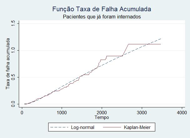 A Figura 15 apresenta as funções taxas de falha acumulada estimadas por Kaplan-Meier e pelo modelo paramétrico log-normal.