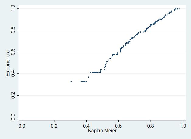 Figura 17: Curva de sobrevivência estimada por Kaplan-Meier versus curva de sobrevivência estimada pelo modelo exponencial.