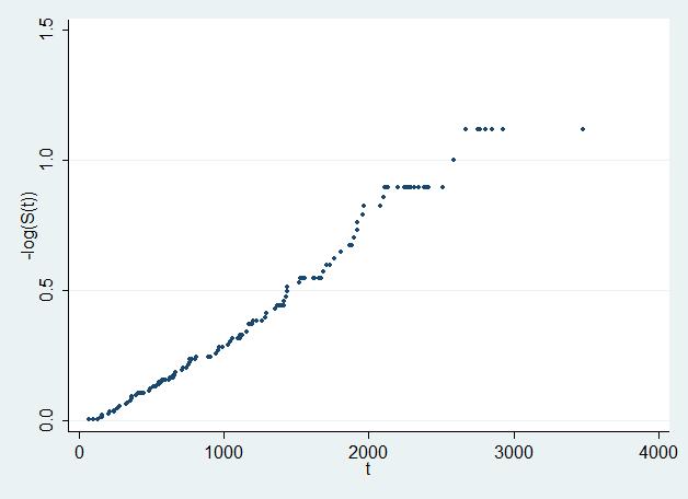 Figura 21: Linearização do modelo exponencial. A Figura 22 apresenta o gráfico resultante da linearização do modelo Weibull.