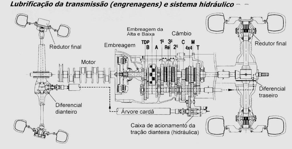 01 Embreagem. 02 Pedal de acionamento. 03 Redutor ou multiplicador. 04 Radiador de óleo.