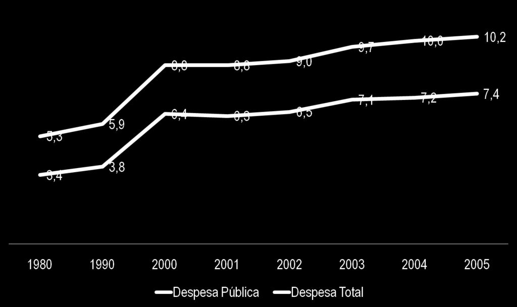 Evolução da despesa em saúde