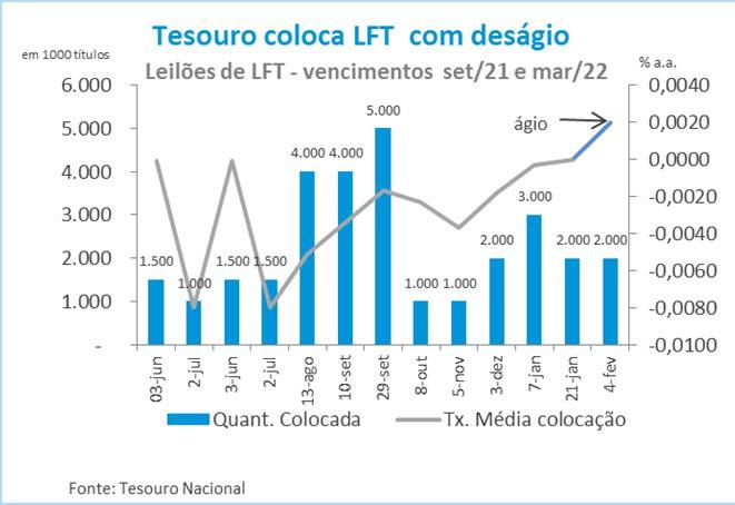 vendidos ao par e com ágio para o emissor (21/01 e 04/02, respectivamente), fato que não ocorria desde maio de 2015.