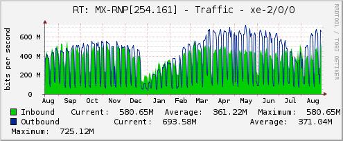 Anual - 2012: (Média a cada 1 dia) Neste gráfico mostra o crescimento do uso de banda até 28/11//212. Uso diário máximo entorno de 1.1 Gbps.