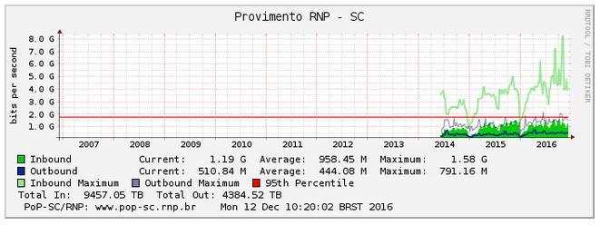 A Figura 28 apresenta um gráfico consolidado do uso de banda para PoP-SC com a RNP desde 2014. Notase neste gráfico a evolução do uso de banda e os picos de utilização representados.