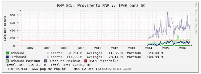 Figura 46 - IPv6 Crescimento (uso