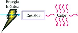 RESISTOR Resistor é todo dispositivo elétrico que transforma exclusivamente energia elétrica em energia térmica.