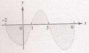 0) O gráfico de uma função f aparece na figura ao lado e sabemos 6 que f() d,8 f() d, e f() d,5.