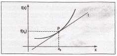 Vamos supor que P ( 0, f( 0 )) é um ponto no gráfico de uma função f derivável em 0 e queremos determinar a reta t que passa por P (figura abaio).