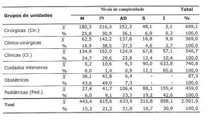 Tabela 2 - Médias e percentagem de horas de cuidados de enfermagem por pacientes/dia, segundo grupos de unidades de internação por níveis de complexidade assistencial.