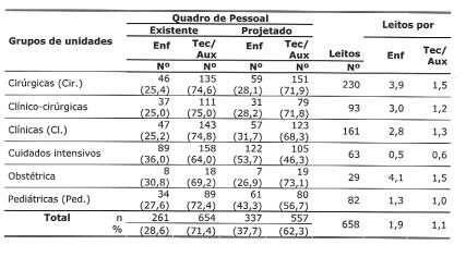 Tabela 6 - Quadros de profissionais de enfermagem existente e projetado, por número de leitos e relação de leitos por enfermeiras e técnicos/auxiliares de enfermagem do quadro projetado, segundo