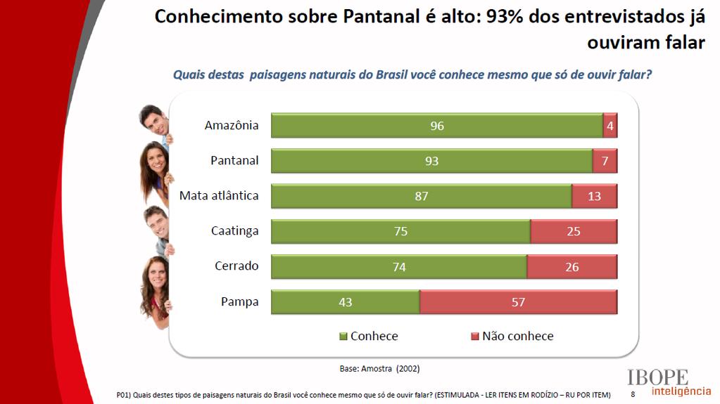 Conhecimento sobre a