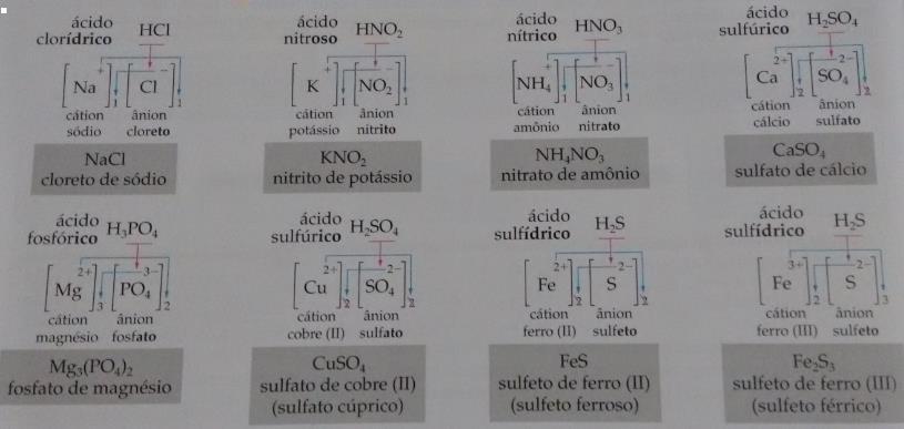 ÁCIDO ÂNION ídrico oso ico eto ito ato Exemplos: NEUTRALIZAÇÃO PARCIAL Quando a quantidade de H + fornecidos pelo ácido for igual à de íons OH - fornecidos pela base,