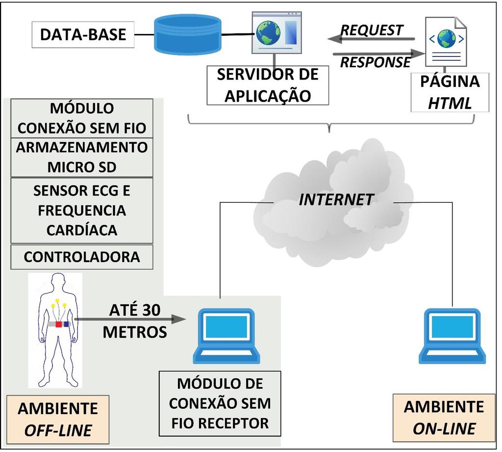 Concepção da