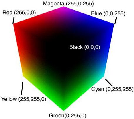 Figura 2: Formato RGB: Representação do cubo RGB O espaço de cores HSI particiona uma cor em Matiz, Saturação e Intensidade, sendo a Matiz a cor propriamente dita, a saturação identifica o quão forte