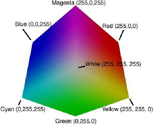 Figura 3: Formato HSI: Representação do cone HSI Esse espaço de cores, conforme [4], é propício para filtro que precisa separar cores independente da luminosidade.