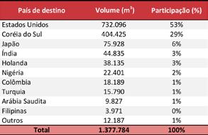 Tabela 4.3: Importação e exportação de etanol (litros) Etanol anidro fev-17 fev-17/jan-17 fev-17/fev-16 Tendência 12 meses jan-17 fev-16 Importação 257.360.695 49,2% 681,0% 172.451.971 32.953.