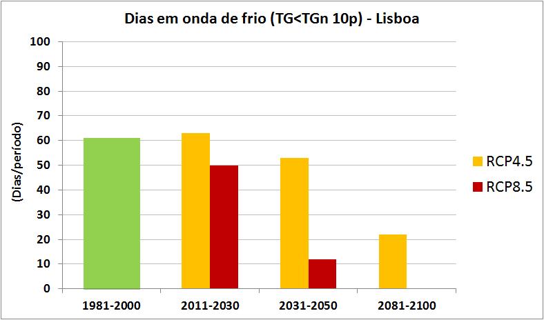 Dias em onda de frio: Total no período (nºdias com pelo menos 6