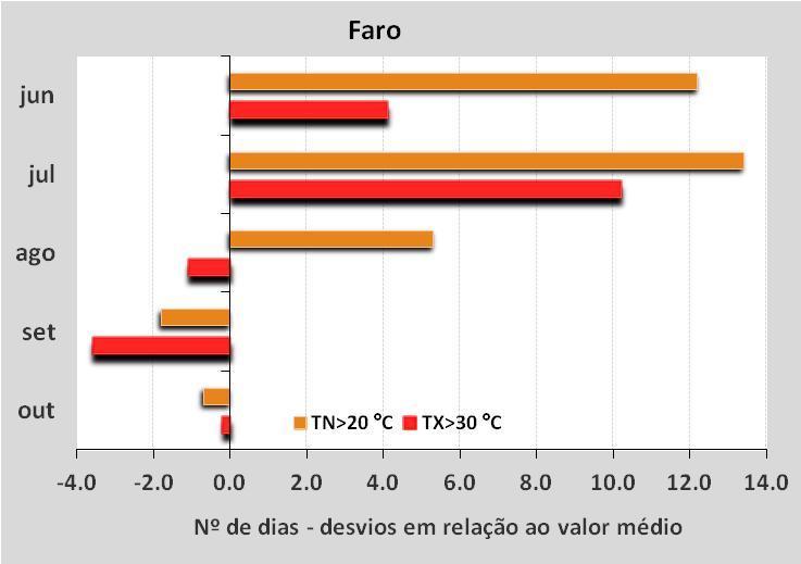 Valores diários da temperatura máxima e mínima junho-outubro 2015 FARO TEMPERATURA Anomalias