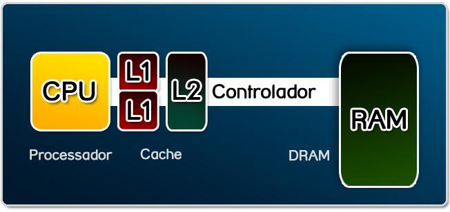 Memória Cache Dividida em vários níveis (tais como L1, L2, L3 e assim por diante), sendo