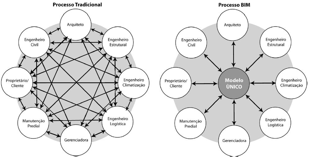 15 pelo responsáveis. Com o BIM, a troca de informações é constante porque todas as disciplinas alimentam um único modelo que deve ser discutido e adaptado o tempo todo (ROCHA, 2011).