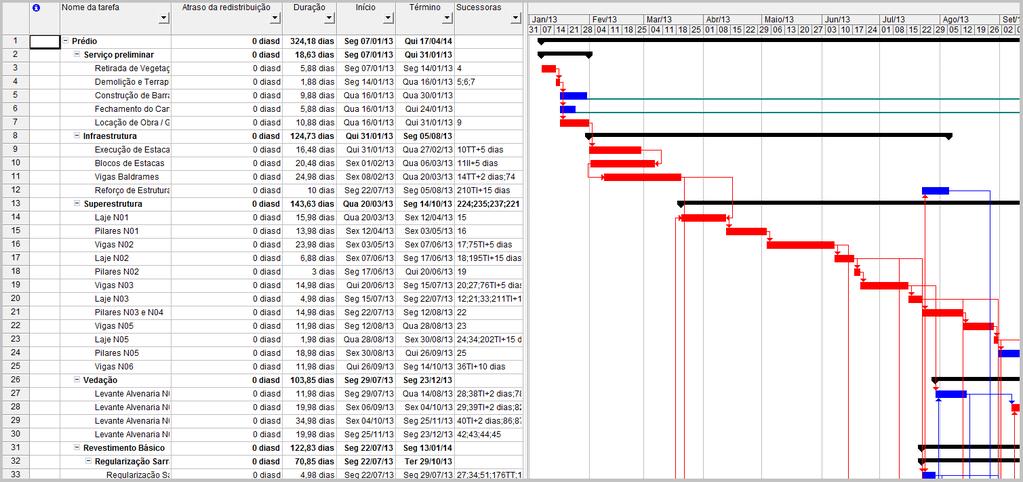 Disponível no modo de exibição Gráfico de Gantt, o modo de visualização para identificação do caminho crítico caracteriza-se por destacar em vermelho as tarefas pertencentes ao caminho crítico.