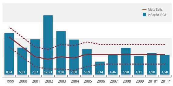 SUSTENTABILIDADE DO PAC E POLÍTICA MACROECONÔMICA Solidez fiscal com redução da dívida pública Metas de inflação com redução na taxa de juro real Câmbio flutuante com redução da