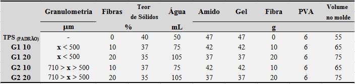 1 - Fluxograma de processamento das espumas de TPS + CS Investigou-se dois teores de CS (10% e 20%) e dois tamanhos de partículas (x) para estas frações de CS (G1: x < 500 m e G2: 710 m > x > 500 m)