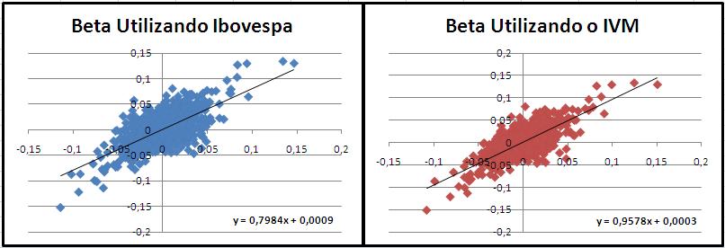angular da regressão linear é uma estimativa para o coeficiente Beta, e é através desta estimativa que faremos as comparações entre os valores obtidos através do Ibovespa e através do índice IVM.