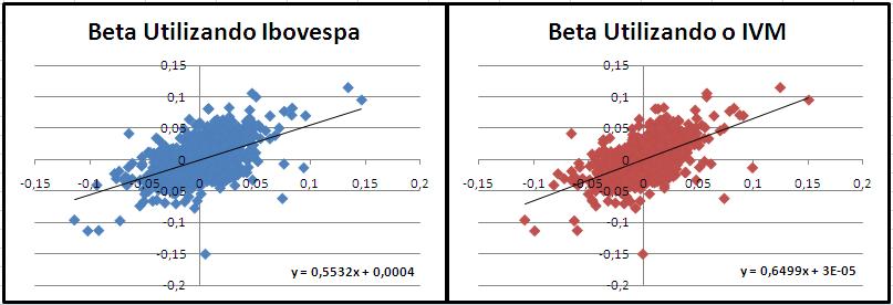 A figura 6 mostra o cálculo do coeficiente Beta para o Banco Bradesco. Aqui fica uma interessante comparação com o coeficiente calculado para o Banco Itaú.