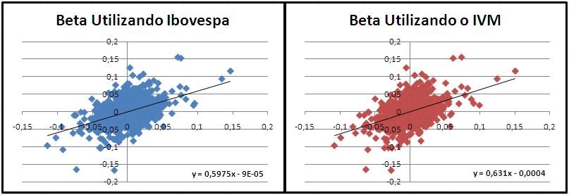 confirmadas, assim como o resultado do trabalho realizado por Famá e Penteado (2002), onde os autores encontraram a mesma relação de betas maiores quando o cálculo é realizado através do índice IVM.
