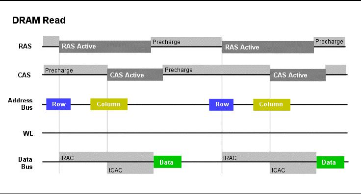 Sinais de controlo da DRAM Acesso individual 10.