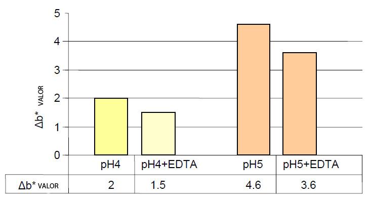 Efeito do Agente Quelante Quanto maior o ph mais escura a formulação e com o uso do EDTA possibilita-se menor variação de coloração e consequentemente melhor estabilidade.
