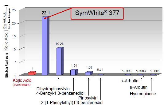 Inibição da Tirosinase IC50 de SymWhite 377 é 22 vezes menor que a IC50 do ácido kójico. Estudos 2 IN VITRO Células Melanoma (B16V): LCR: atividade x clareamento relação citotoxicidade.
