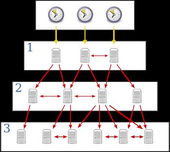 Network Time Protocol (NTP) (1/2) Semelhante ao algoritmo de Cristian, mas é distribuído e de larga escala.