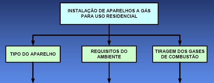 NBR 13013 ESTRUTURA DA NORMA Circuito aberto sem duto de exaustão; Circuito aberto com duto de