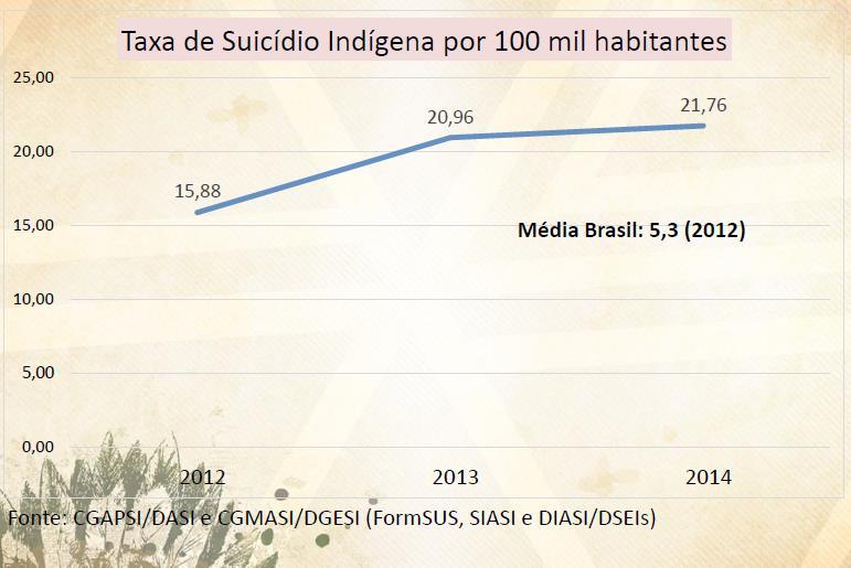 SUICÍDIOS