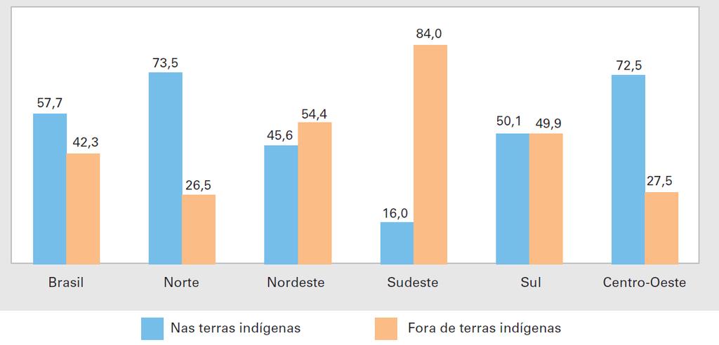 POVOS INDÍGENAS NO BRASIL Distribuição percentual da população indígena, por