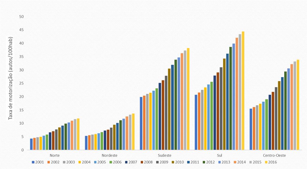 Com exceção da Região Sudeste, todas as taxas de motorização regional dobraram no período 2001-2016, como é possível observar na figura 6.