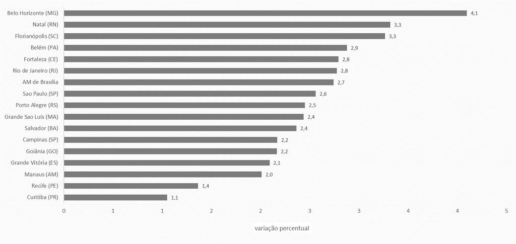 Em todas as regiões metropolitanas, com exceção Belo Horizonte (4,1%), Florianópolis e Natal (3,3% cada), o crescimento de 2016 esteve abaixo do crescimento anual médio de todos os outros anos do